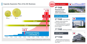 羅姆收購Solar Frontier計劃將碳化硅產能提升35倍