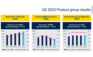 ST意法半導體Q2營收增長12.7% 汽車業務連續四個季度增長