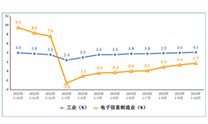 2023年1-10月份集成電路產量2765億塊