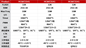 芯圣電子推出增強(qiáng)型8位車規(guī)級觸摸微處理器HC8AT3541